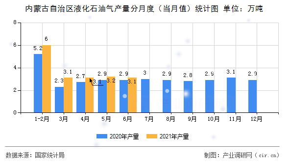 內蒙古自治區液化石油氣產量分月度（當月值）統計圖