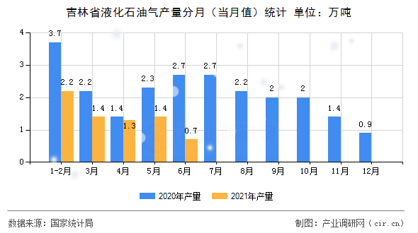 吉林省液化石油氣產量分月（當月值）統計