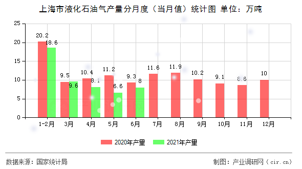 上海市液化石油氣產量分月度（當月值）統計圖