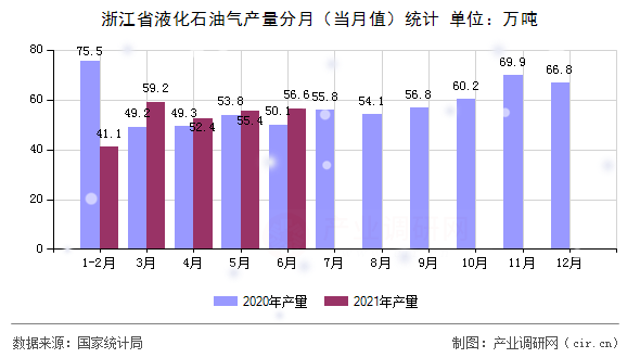 浙江省液化石油氣產量分月（當月值）統計