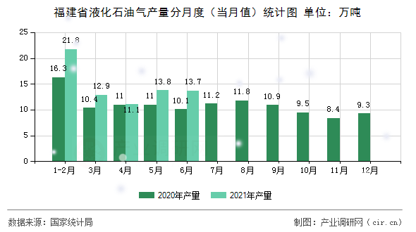 福建省液化石油氣產量分月度（當月值）統計圖