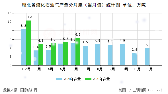 湖北省液化石油氣產量分月度（當月值）統計圖