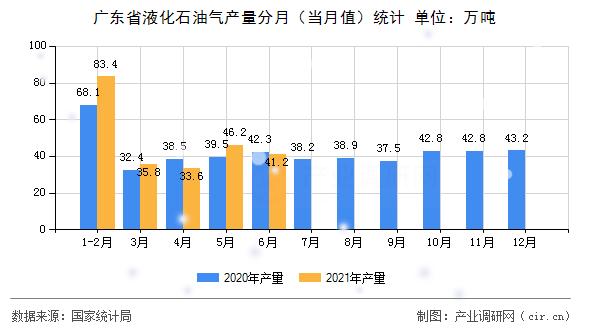 廣東省液化石油氣產量分月（當月值）統計