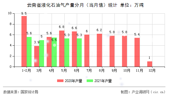 云南省液化石油氣產量分月（當月值）統計