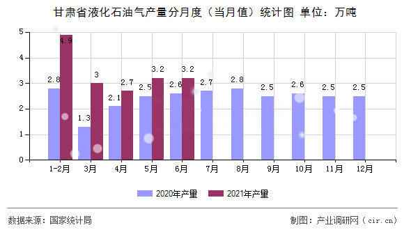 甘肅省液化石油氣產量分月度（當月值）統計圖