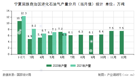 寧夏回族自治區液化石油氣產量分月（當月值）統計