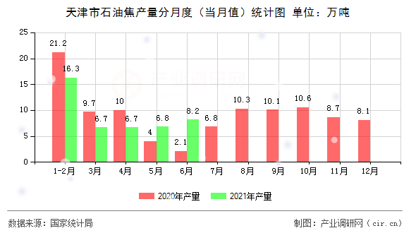 天津市石油焦產量分月度（當月值）統計圖