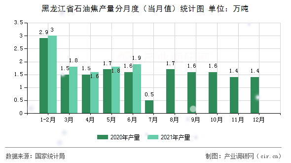 黑龍江省石油焦產(chǎn)量分月度（當(dāng)月值）統(tǒng)計圖