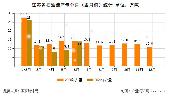 江蘇省石油焦產量分月（當月值）統計