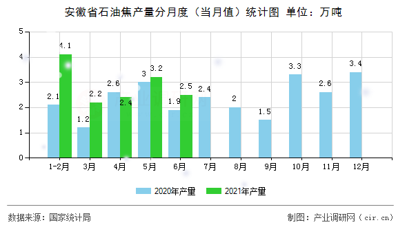安徽省石油焦產量分月度（當月值）統計圖