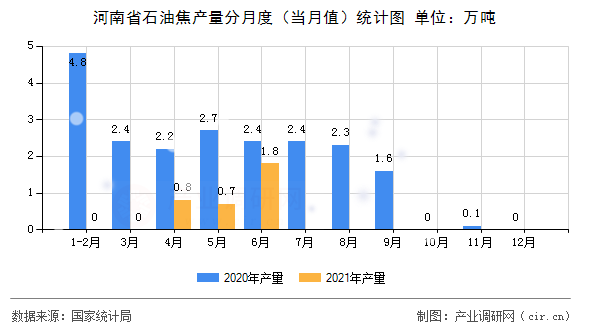 河南省石油焦產量分月度（當月值）統計圖