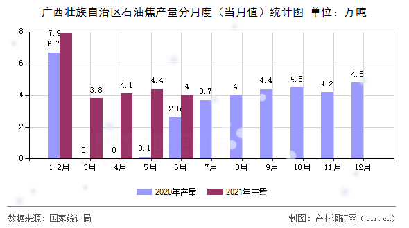 廣西壯族自治區石油焦產量分月度（當月值）統計圖