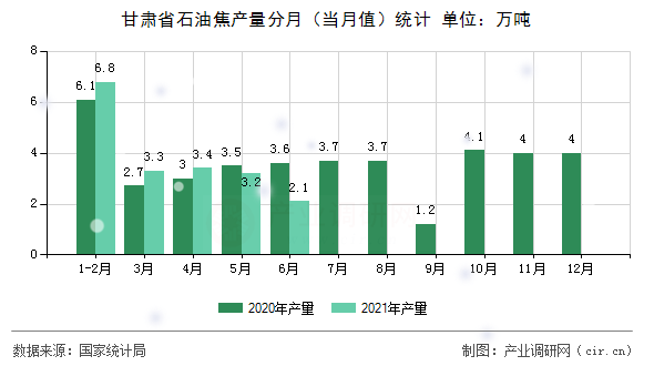 甘肅省石油焦產(chǎn)量分月（當月值）統(tǒng)計
