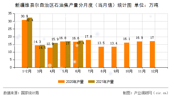 新疆維吾爾自治區石油焦產量分月度（當月值）統計圖