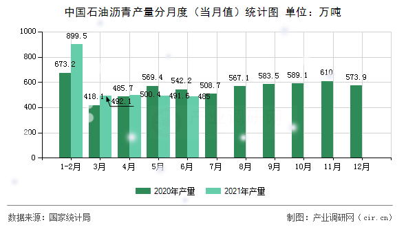 中國石油瀝青產(chǎn)量分月度（當(dāng)月值）統(tǒng)計圖