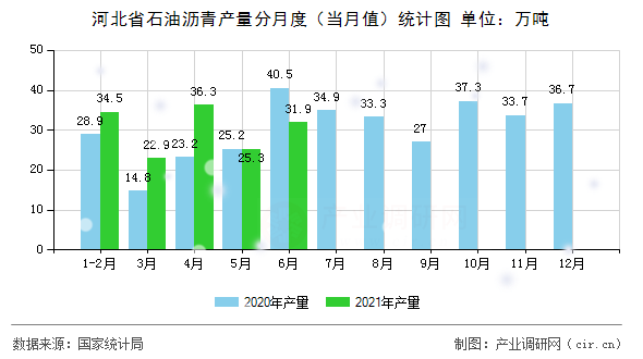 河北省石油瀝青產量分月度（當月值）統計圖