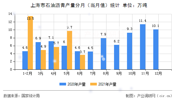 上海市石油瀝青產量分月（當月值）統計