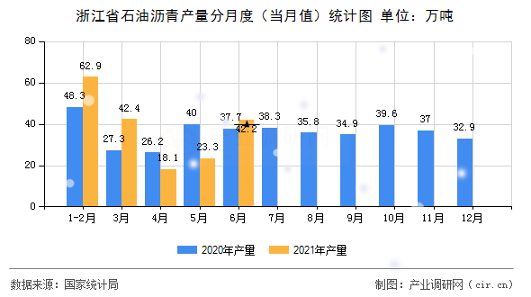 浙江省石油瀝青產量分月度（當月值）統計圖