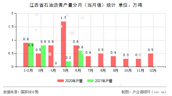 江西省石油瀝青產量分月（當月值）統計