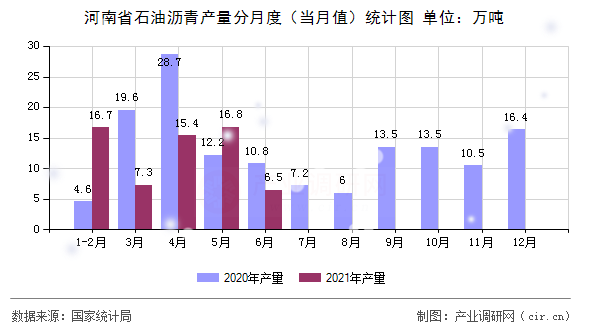 河南省石油瀝青產量分月度（當月值）統計圖