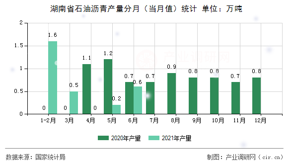 湖南省石油瀝青產量分月（當月值）統計