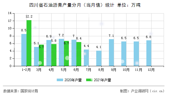 四川省石油瀝青產(chǎn)量分月（當(dāng)月值）統(tǒng)計
