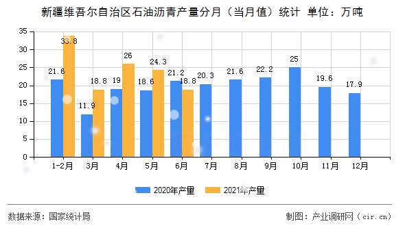 新疆維吾爾自治區石油瀝青產量分月（當月值）統計