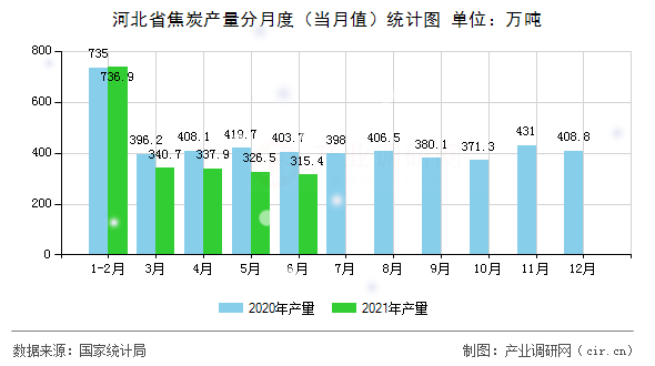河北省焦炭產量分月度（當月值）統計圖