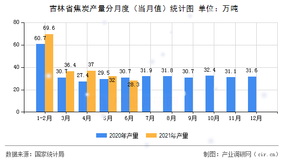 吉林省焦炭產量分月度（當月值）統計圖