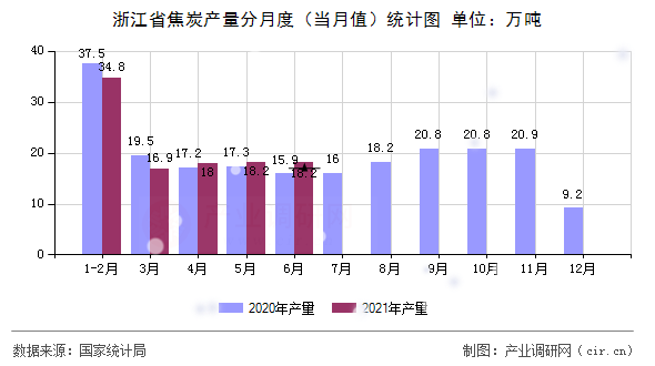 浙江省焦炭產量分月度（當月值）統計圖