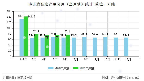 湖北省焦炭產量分月（當月值）統計