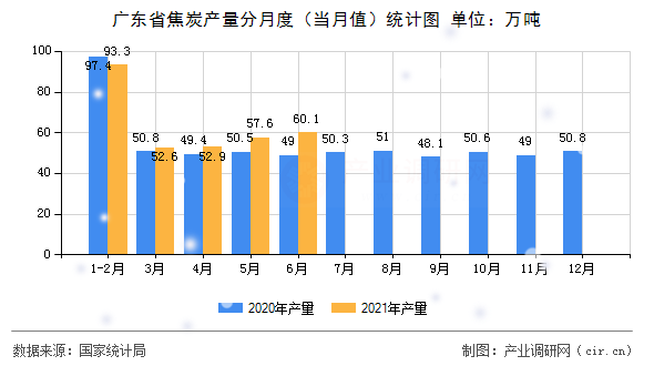 廣東省焦炭產量分月度（當月值）統計圖