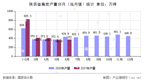陜西省焦炭產量分月（當月值）統計