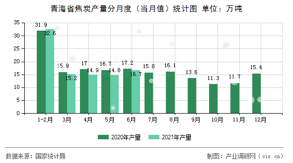 青海省焦炭產量分月度（當月值）統(tǒng)計圖