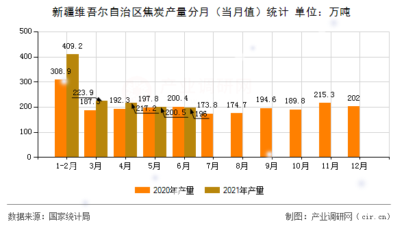 新疆維吾爾自治區焦炭產量分月（當月值）統計