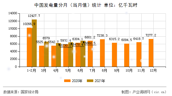 中國發電量分月（當月值）統計
