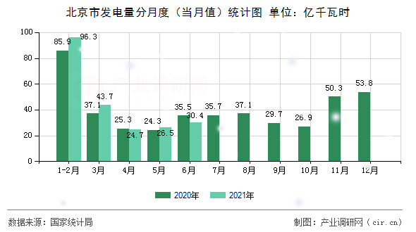 北京市發電量分月度（當月值）統計圖