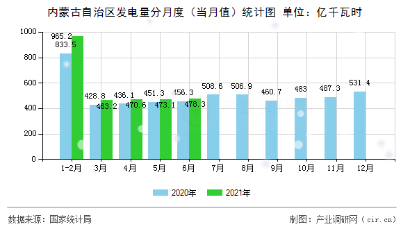 內蒙古自治區發電量分月度（當月值）統計圖