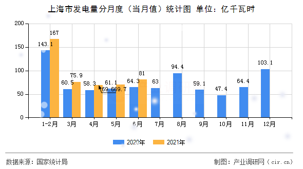 上海市發電量分月度（當月值）統計圖