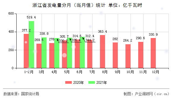 浙江省發電量分月（當月值）統計