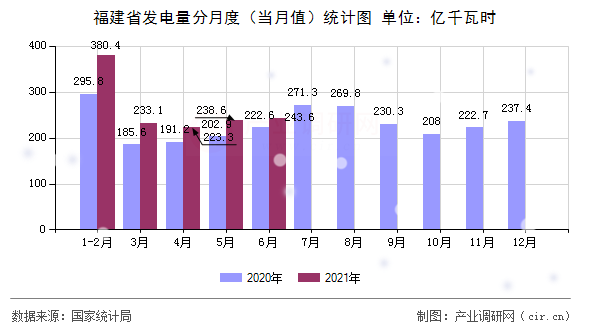 福建省發電量分月度（當月值）統計圖