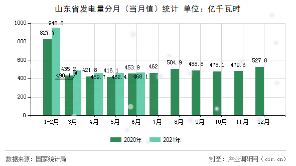 山東省發電量分月（當月值）統計