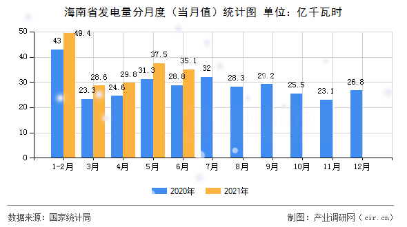 海南省發電量分月度（當月值）統計圖