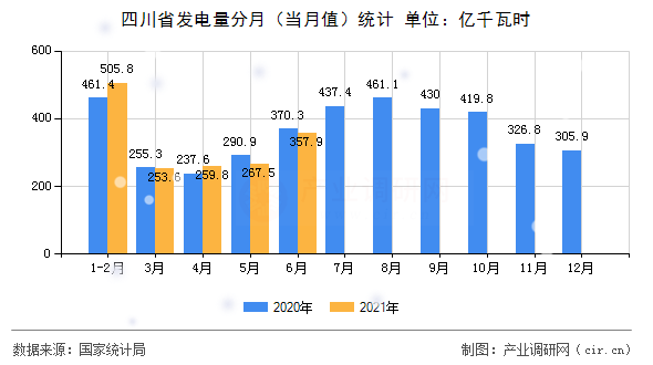 四川省發電量分月（當月值）統計