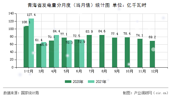 青海省發電量分月度（當月值）統計圖