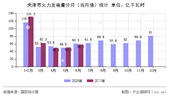 天津市火力發電量分月（當月值）統計