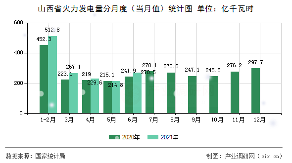 山西省火力發(fā)電量分月度（當(dāng)月值）統(tǒng)計圖