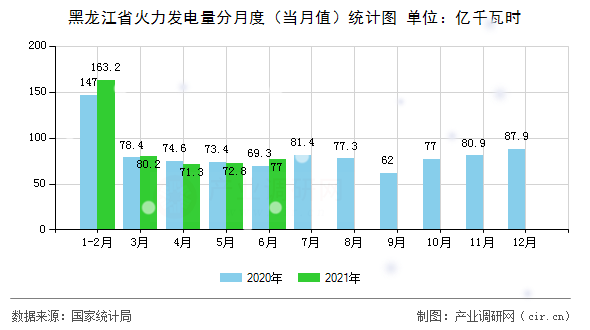 黑龍江省火力發電量分月度（當月值）統計圖