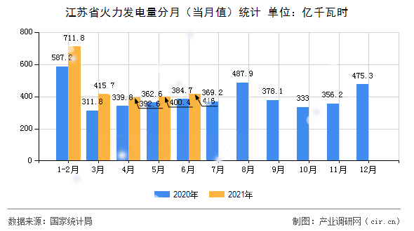 江蘇省火力發電量分月（當月值）統計