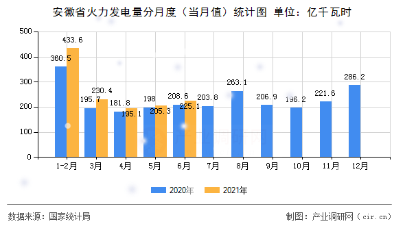 安徽省火力發電量分月度（當月值）統計圖